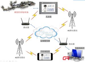 工业物联网 工业4.0 工业智能物联网系统 智能物联网